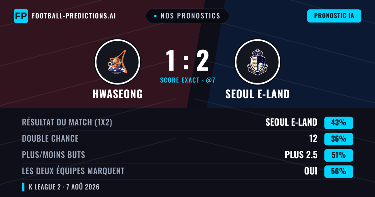 Nos pronostics: Hwaseong vs Seoul E-Land — Seoul E-Land — Victoire (43%); Plus 2.5; Les deux marquent : Oui