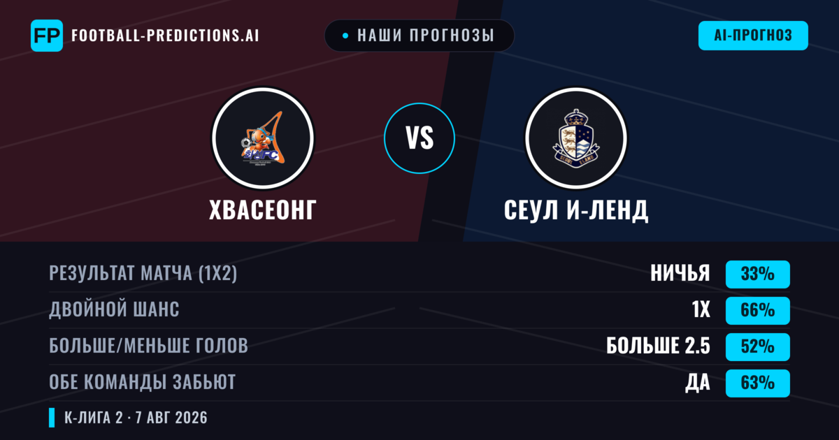 Наши прогнозы: Хвасеонг против Сеул И-Ленд — Сеул И-Ленд — Победа (43%); Больше 2.5; Обе забьют Да