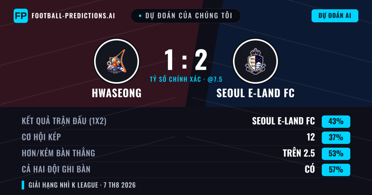 Dự đoán của chúng tôi: Hwaseong vs Seoul E-Land FC — Seoul E-Land FC — Thắng (43%); Hơn 2.5; Cả hai ghi bàn: Có