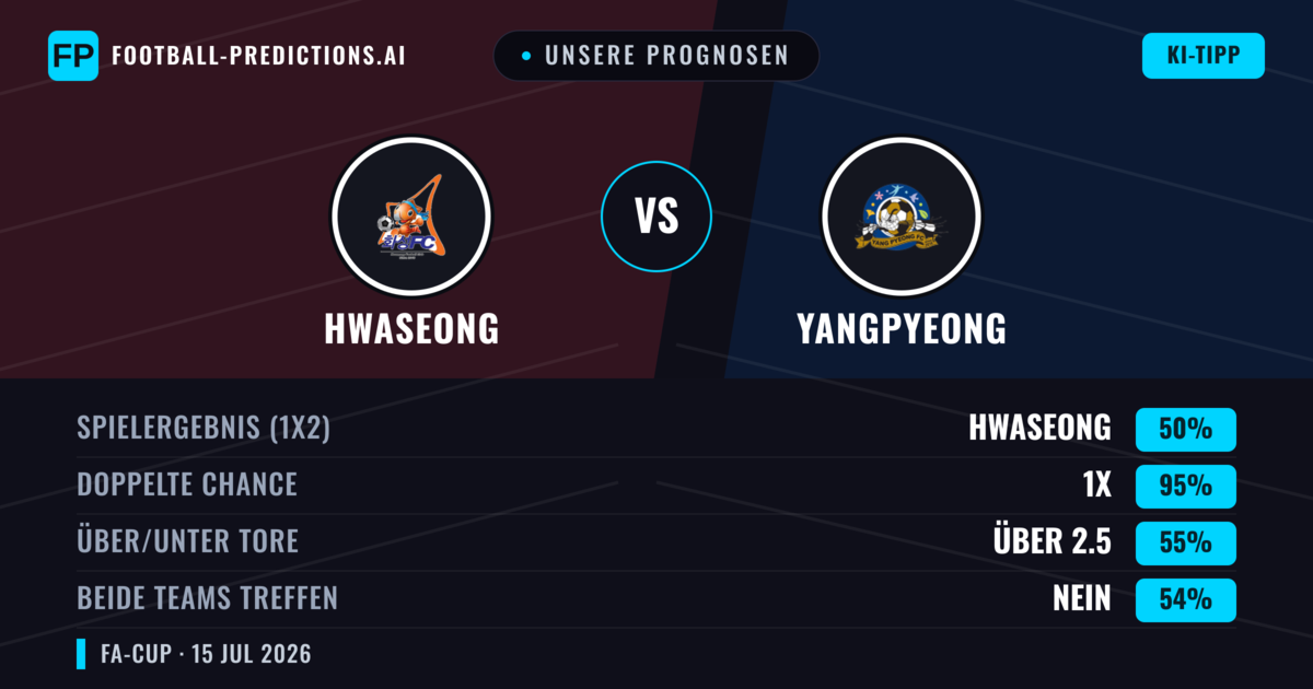 Unsere Prognosen: Hwaseong vs Yangpyeong — Hwaseong — Sieg (65%); Über 2.5; Beide treffen: Nein