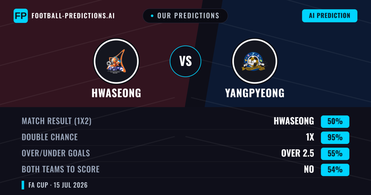 Our Predictions: Hwaseong vs Yangpyeong — Hwaseong — Win (64%); over 2.5; Both teams to score: No