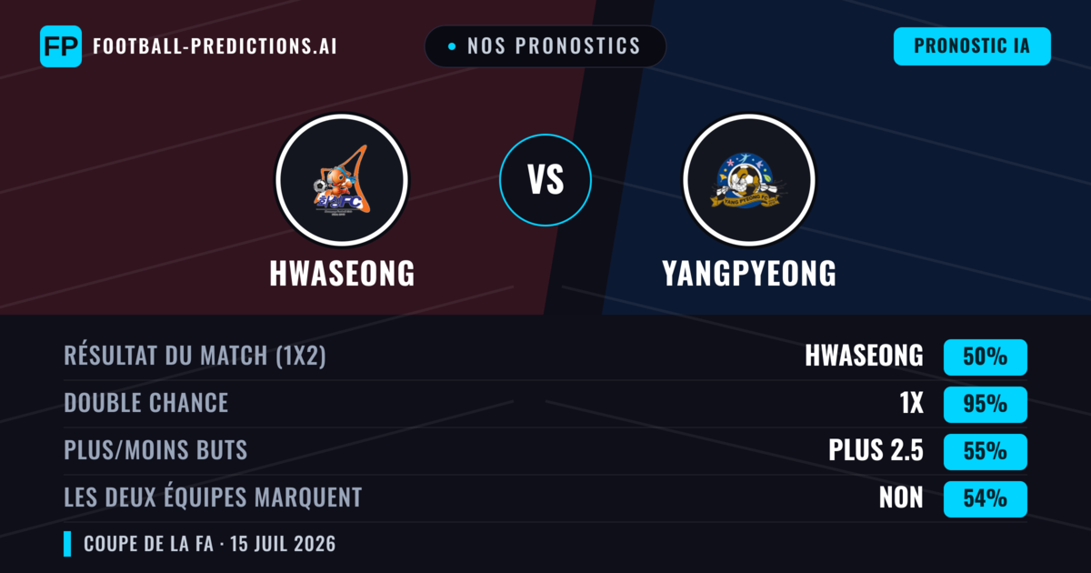 Nos pronostics: Hwaseong vs Yangpyeong — Hwaseong — Victoire (65%); Plus 2.5; Les deux marquent : Non