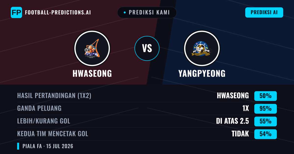 Prediksi kami: Hwaseong vs Yangpyeong — Hwaseong — Menang (65%); Lebih 2.5; Kedua tim mencetak gol: Tidak