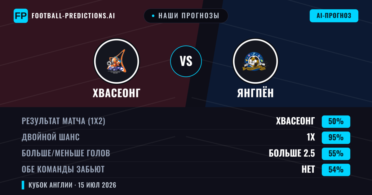 Наши прогнозы: Хвасеонг против Янгпён — Хвасеонг — Победа (64%); Больше 2.5; Обе забьют Нет