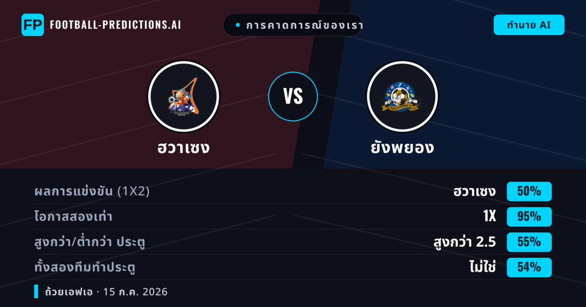การคาดการณ์ของเรา: ฮวาเซง vs ยังพยอง — ฮวาเซง — ชนะ (64%); เกิน 2.5; ทั้งสองทีมทำประตู: ไม่ใช่
