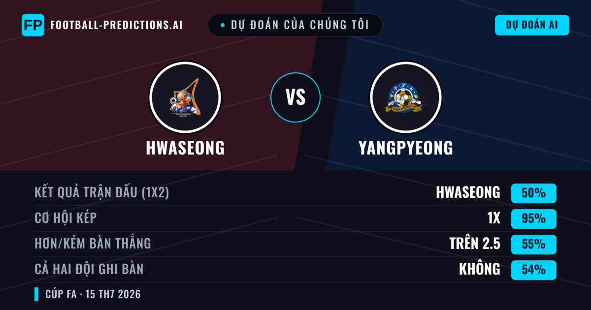 Dự đoán của chúng tôi: Hwaseong vs Yangpyeong — Hwaseong — Thắng (65%); Hơn 2.5; Cả hai ghi bàn: Không