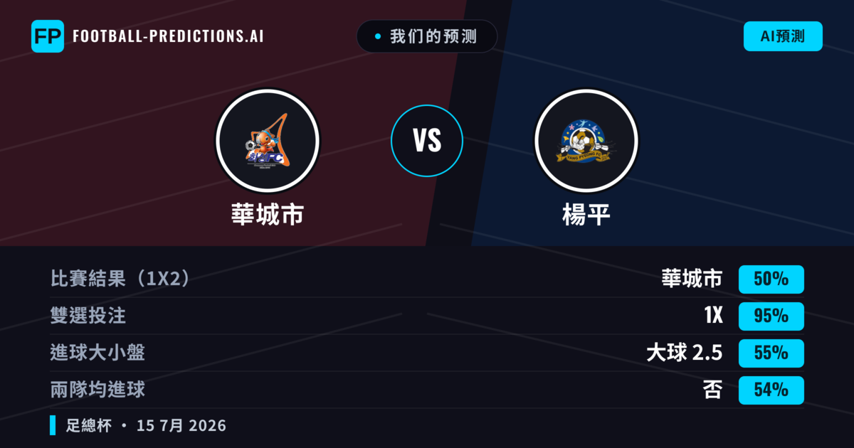 我们的预测: 華城市 對 楊平 — 華城市 — 勝 (65%); 大球 2.5; 無進球