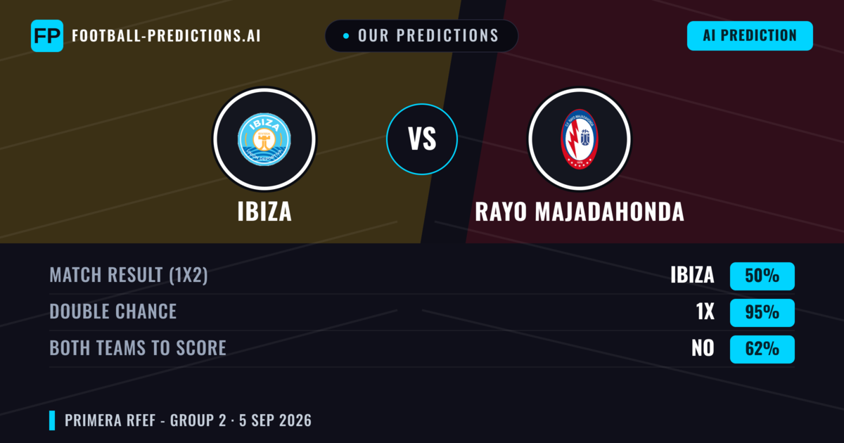 Our Predictions: Ibiza vs Rayo Majadahonda — Ibiza — Win (56%); under 2.5; Both teams to score: No