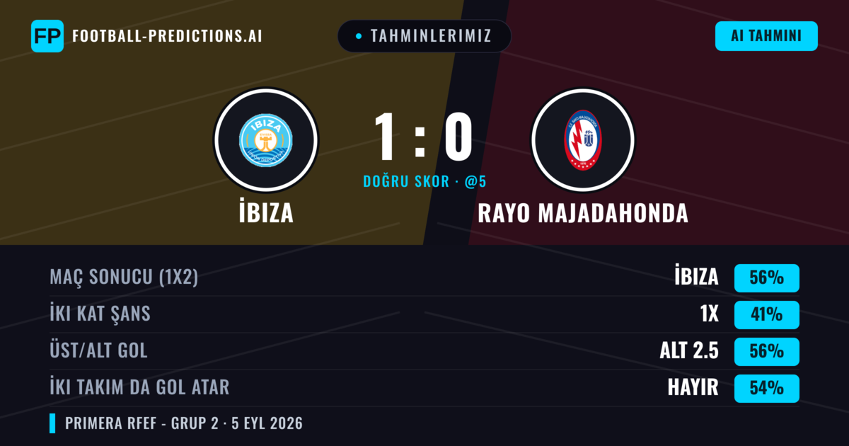 Tahminlerimiz: İbiza vs Rayo Majadahonda — İbiza — Kazanmak (56%); Alt 2.5; İki taraf da gol atar: Hayır