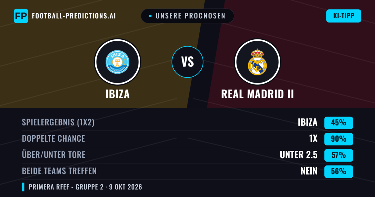 Unsere Prognosen: Ibiza vs Real Madrid II — Unentschieden (45%); Unter 2.5; Beide treffen: Nein