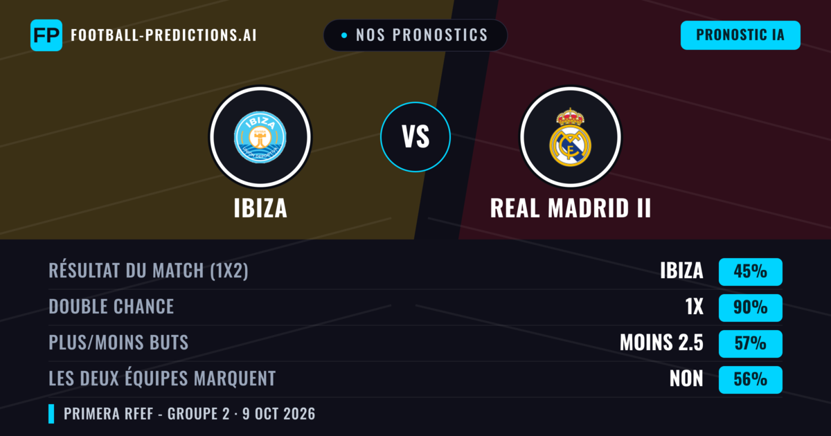 Nos pronostics: Ibiza vs Real Madrid II — Nul (45%); Moins 2.5; Les deux marquent : Non