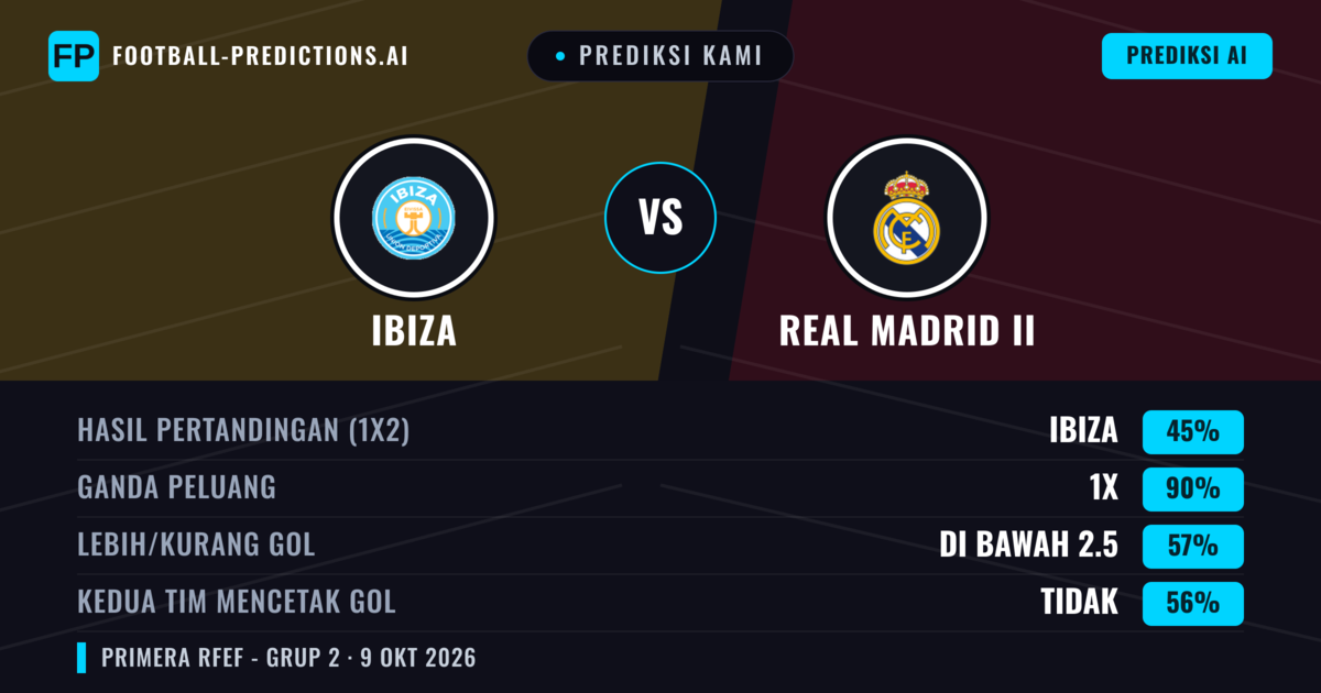 Prediksi kami: Ibiza vs Real Madrid II — Seri (45%); Kurang 2.5; Kedua tim mencetak gol: Tidak
