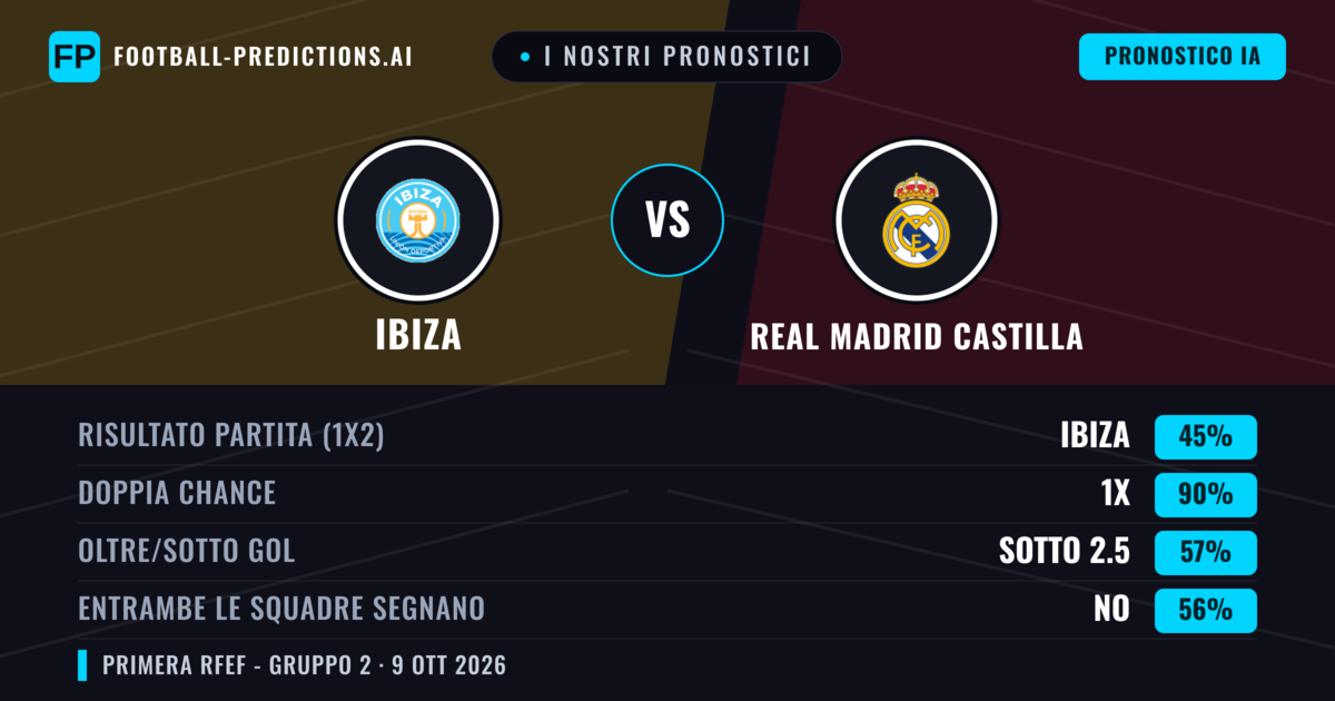 I nostri pronostici: Ibiza vs Real Madrid Castilla — Pareggio (45%); Sotto 2.5; Entrambe segnano: No