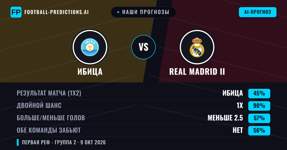 Наши прогнозы: Ибица против Real Madrid II — Ничья (45%); Меньше 2.5; Обе забьют Нет