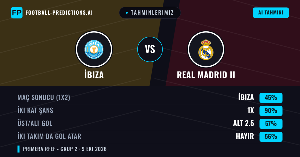 Tahminlerimiz: İbiza vs Real Madrid II — Beraberlik (45%); Alt 2.5; İki taraf da gol atar: Hayır