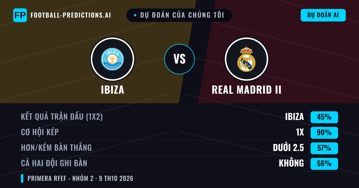Dự đoán của chúng tôi: Ibiza vs Real Madrid II — Hòa (45%); Ít hơn 2.5; Cả hai ghi bàn: Không