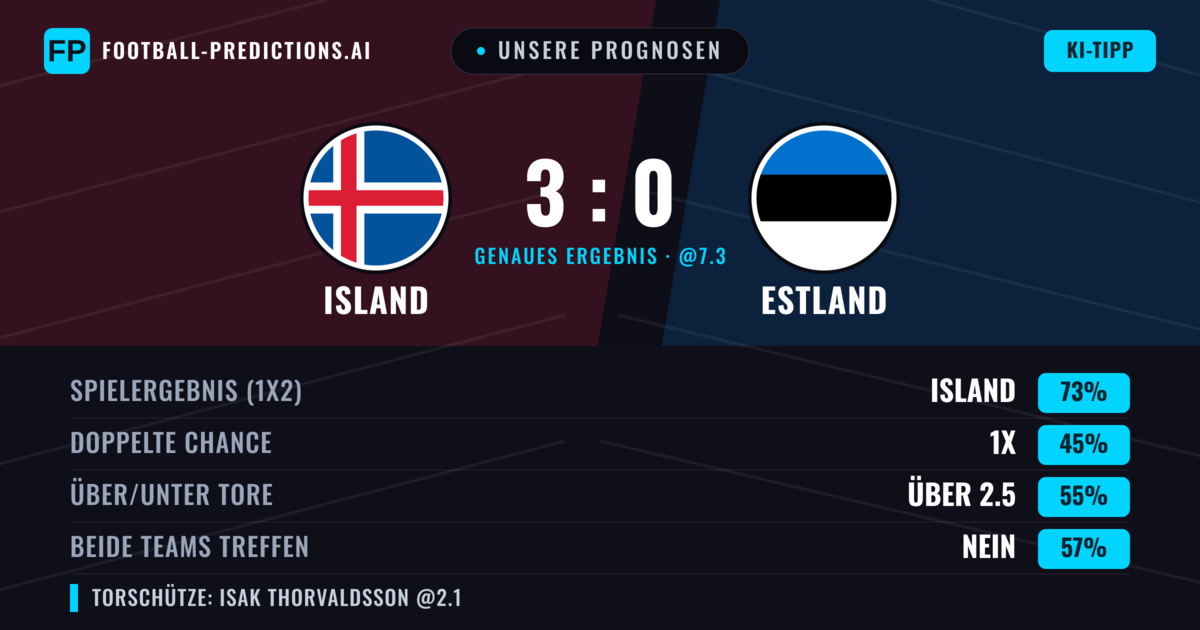 Unsere Prognosen: Island vs Estland — Island — Sieg (73%); Über 2.5; Beide treffen: Nein