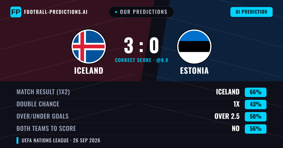 Our Predictions: Iceland vs Estonia — Iceland — Win (73%); over 2.5; Both teams to score: No
