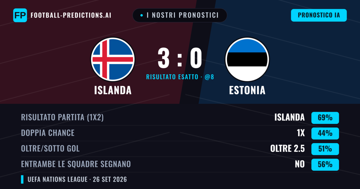 I nostri pronostici: Islanda vs Estonia — Islanda — Vince (73%); Oltre 2.5; Entrambe segnano: No
