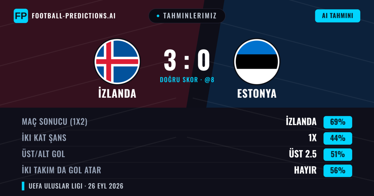 Tahminlerimiz: İzlanda vs Estonya — İzlanda — Kazanmak (73%); Üst 2.5; İki taraf da gol atar: Hayır