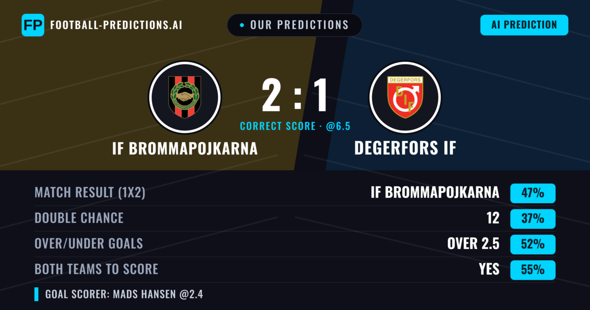 Our Predictions: IF Brommapojkarna vs Degerfors IF — IF Brommapojkarna — Win (46%); over 2.5; Both teams to score: Yes