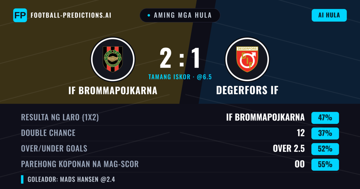 Aming mga hula: IF Brommapojkarna vs Degerfors IF — IF Brommapojkarna — Manalo (46%); Over 2.5; Parehong magbubuo: Oo