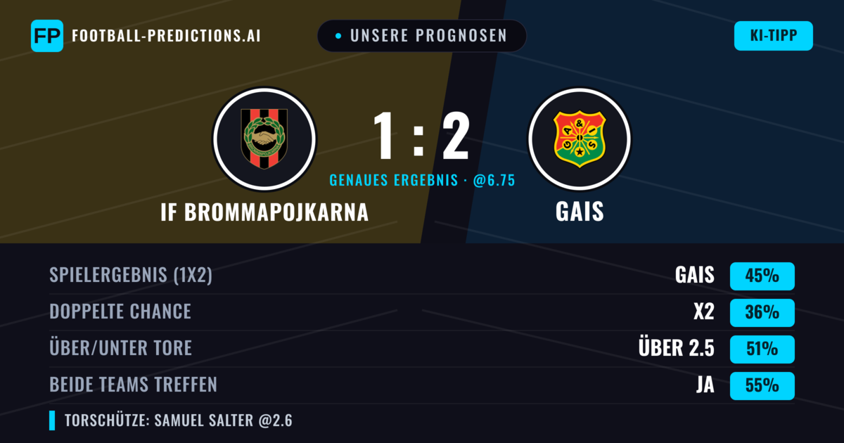 Unsere Prognosen: IF Brommapojkarna vs Gais — Gais — Sieg (44%); Über 2.5; Beide treffen: Ja