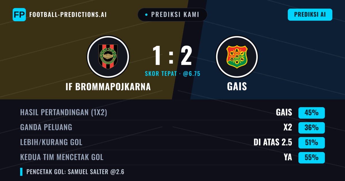 Prediksi kami: IF Brommapojkarna vs Gais — Gais — Menang (44%); Lebih 2.5; Kedua tim mencetak gol: Ya