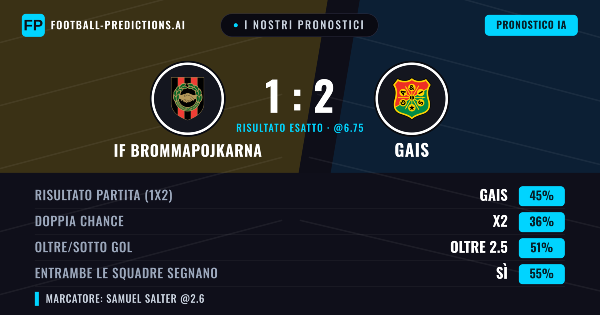 I nostri pronostici: IF Brommapojkarna vs Gais — Gais — Vince (44%); Oltre 2.5; Entrambe segnano: Sì