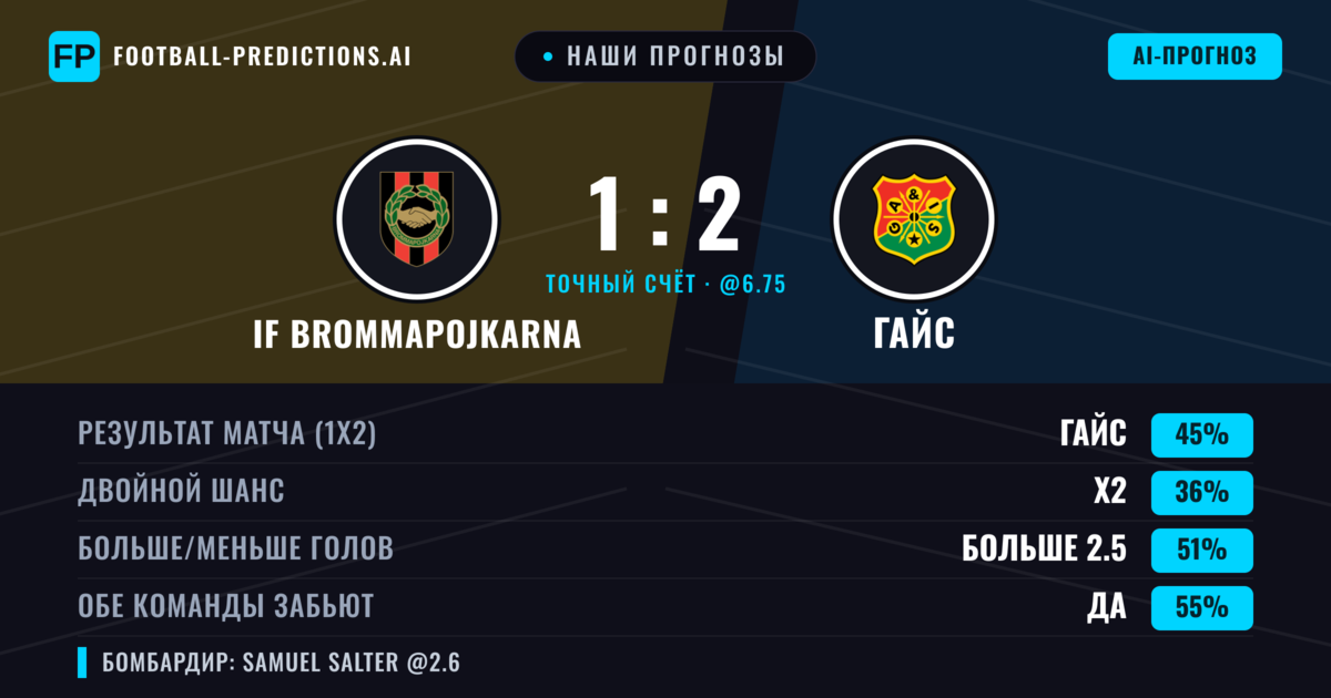 Наши прогнозы: IF Brommapojkarna против Гайс — Гайс — Победа (44%); Больше 2.5; Обе забьют Да