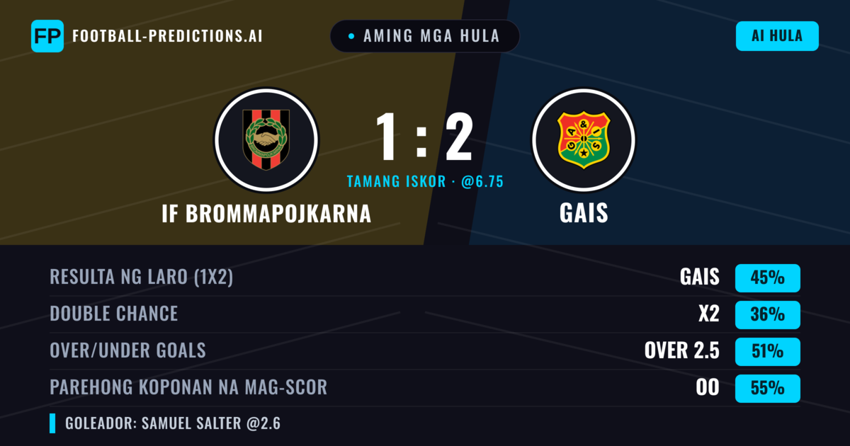 Aming mga hula: IF Brommapojkarna vs Gais — Gais — Manalo (44%); Over 2.5; Parehong magbubuo: Oo