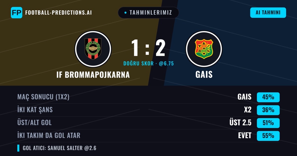 Tahminlerimiz: IF Brommapojkarna vs Gais — Gais — Kazanmak (44%); Üst 2.5; İki taraf da gol atar: Evet