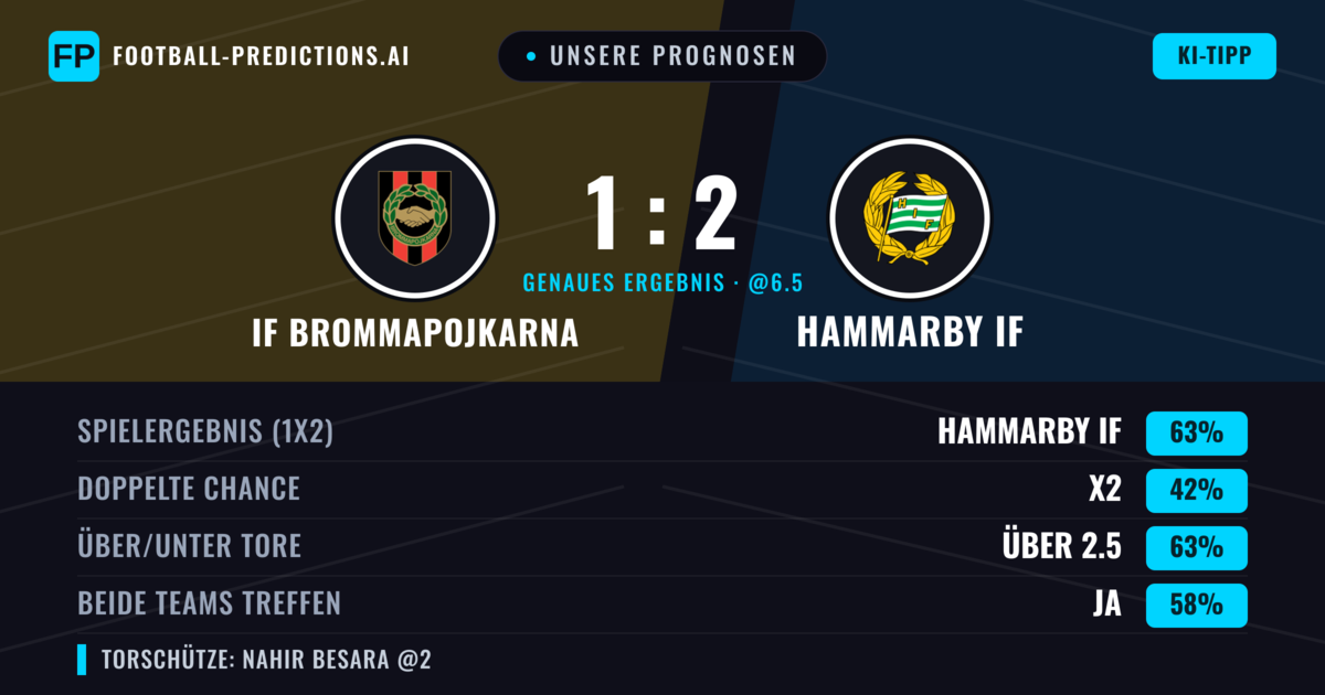 Unsere Prognosen: IF Brommapojkarna vs Hammarby IF — Hammarby IF — Sieg (66%); Über 2.5; Beide treffen: Ja