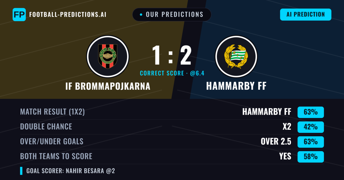 Our Predictions: IF Brommapojkarna vs Hammarby FF — Hammarby FF — Win (66%); over 2.5; Both teams to score: Yes