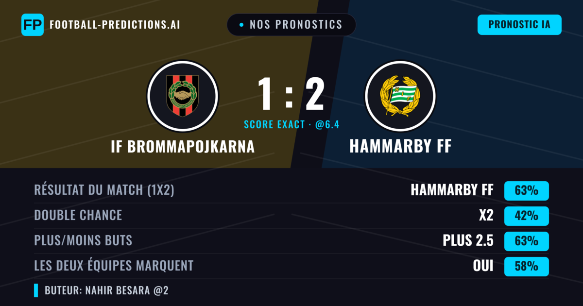 Nos pronostics: IF Brommapojkarna vs Hammarby FF — Hammarby FF — Victoire (66%); Plus 2.5; Les deux marquent : Oui