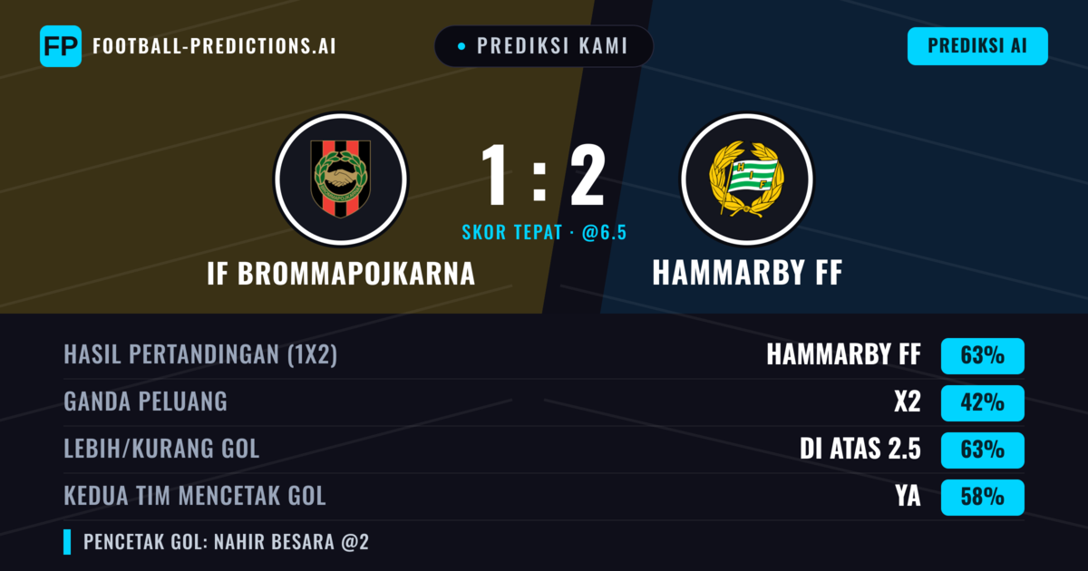 Prediksi kami: IF Brommapojkarna vs Hammarby IF — Hammarby IF — Menang (65%); Lebih 2.5; Kedua tim mencetak gol: Ya