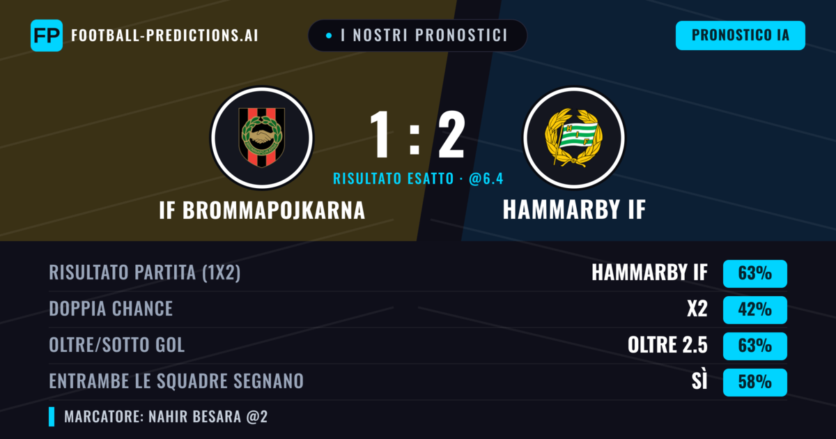 I nostri pronostici: IF Brommapojkarna vs Hammarby IF — Hammarby IF — Vince (66%); Oltre 2.5; Entrambe segnano: Sì