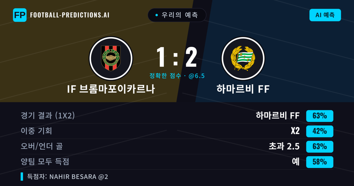 우리의 예측: IF 브롬마포이카르나 vs 하마르비 FF — 하마르비 FF — 승리 (66%); 초과 2.5; 양팀 모두 득점: 예