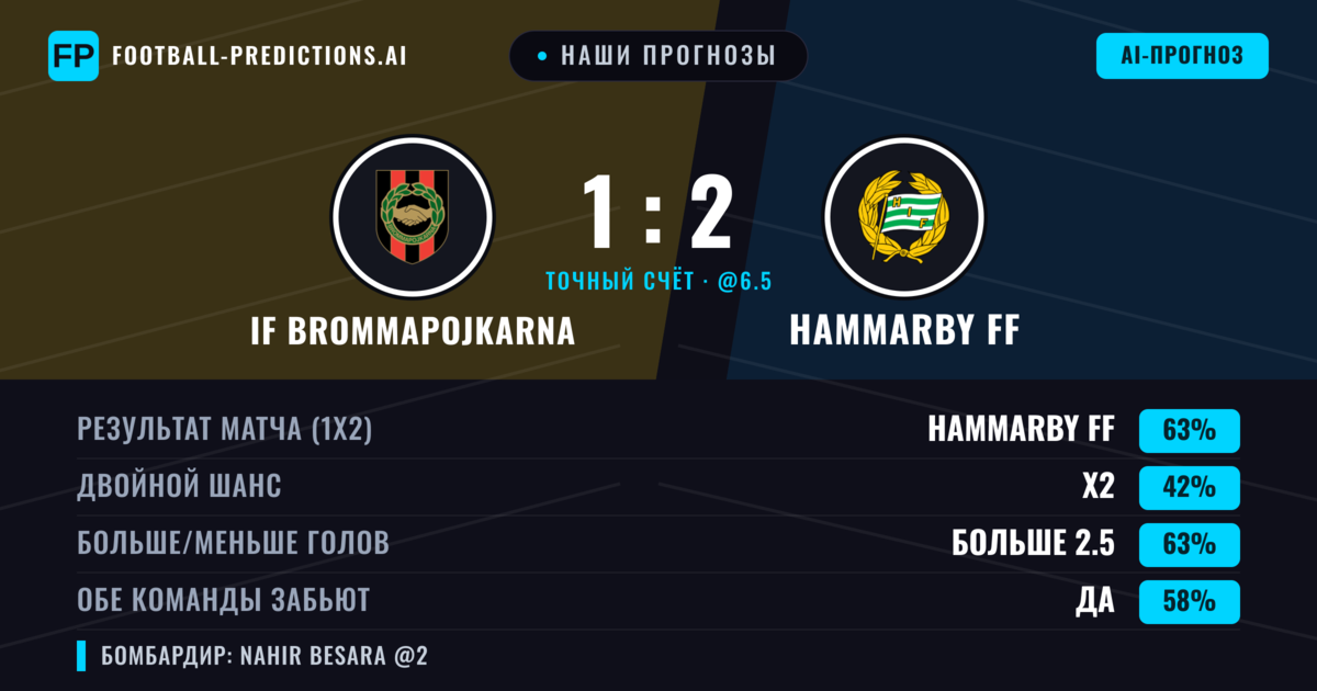 Наши прогнозы: IF Brommapojkarna против Hammarby FF — Hammarby FF — Победа (66%); Больше 2.5; Обе забьют Да