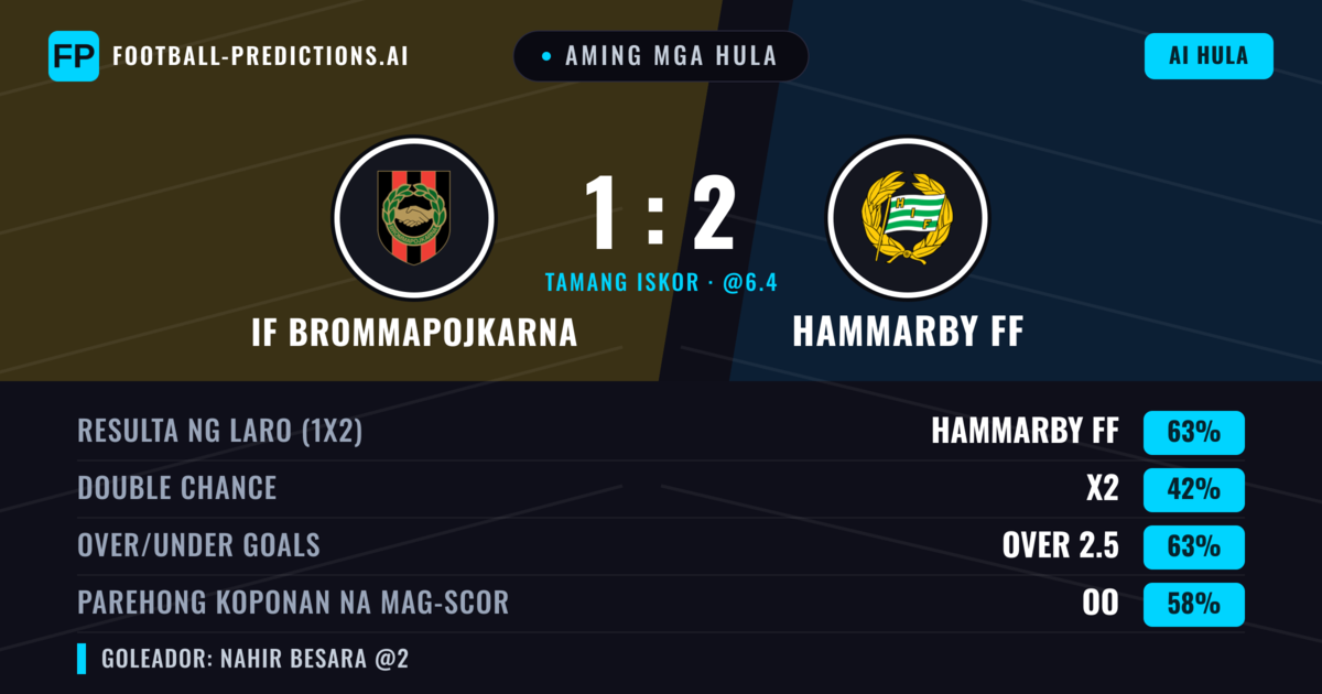 Aming mga hula: IF Brommapojkarna vs Hammarby FF — Hammarby FF — Manalo (66%); Over 2.5; Parehong magbubuo: Oo