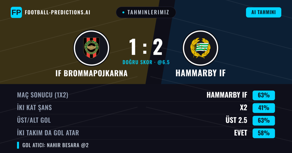 Tahminlerimiz: IF Brommapojkarna vs Hammarby IF — Hammarby IF — Kazanmak (66%); Üst 2.5; İki taraf da gol atar: Evet