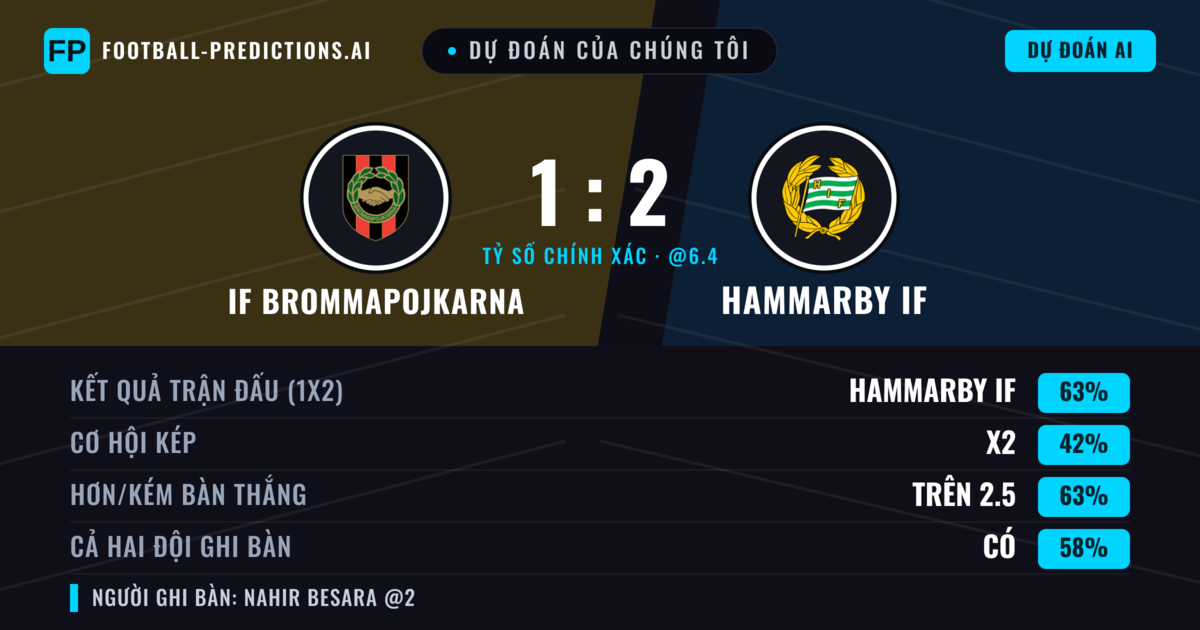 Dự đoán của chúng tôi: IF Brommapojkarna vs Hammarby IF — Hammarby IF — Thắng (66%); Hơn 2.5; Cả hai ghi bàn: Có