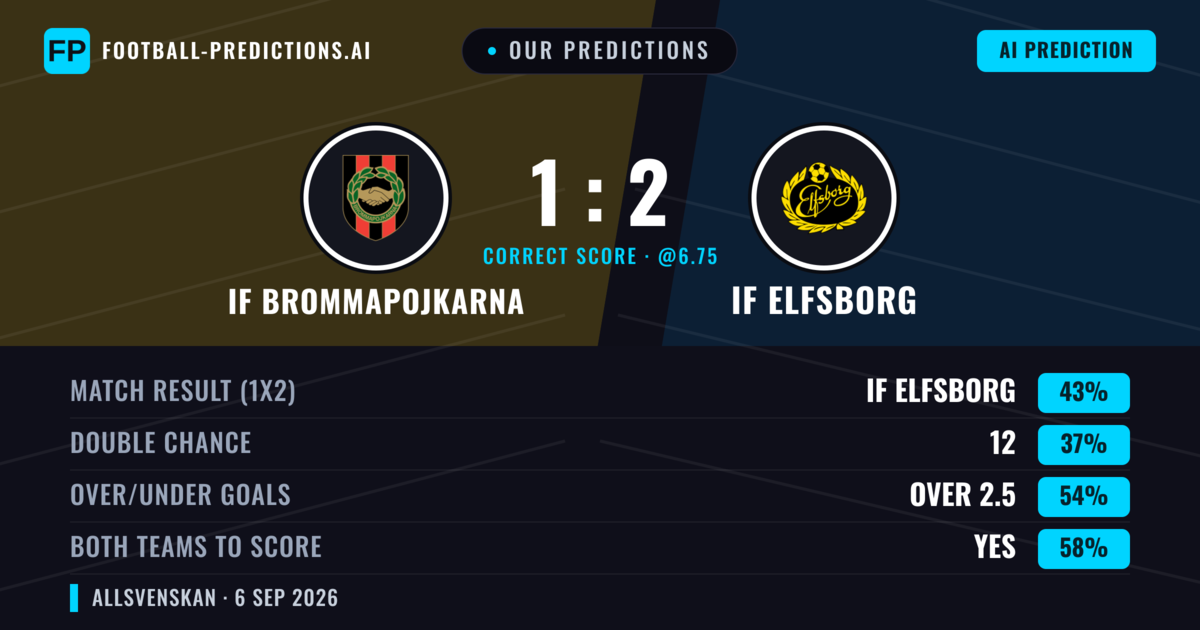 Our Predictions: IF Brommapojkarna vs IF Elfsborg — IF Elfsborg — Win (47%); over 2.5; Both teams to score: Yes