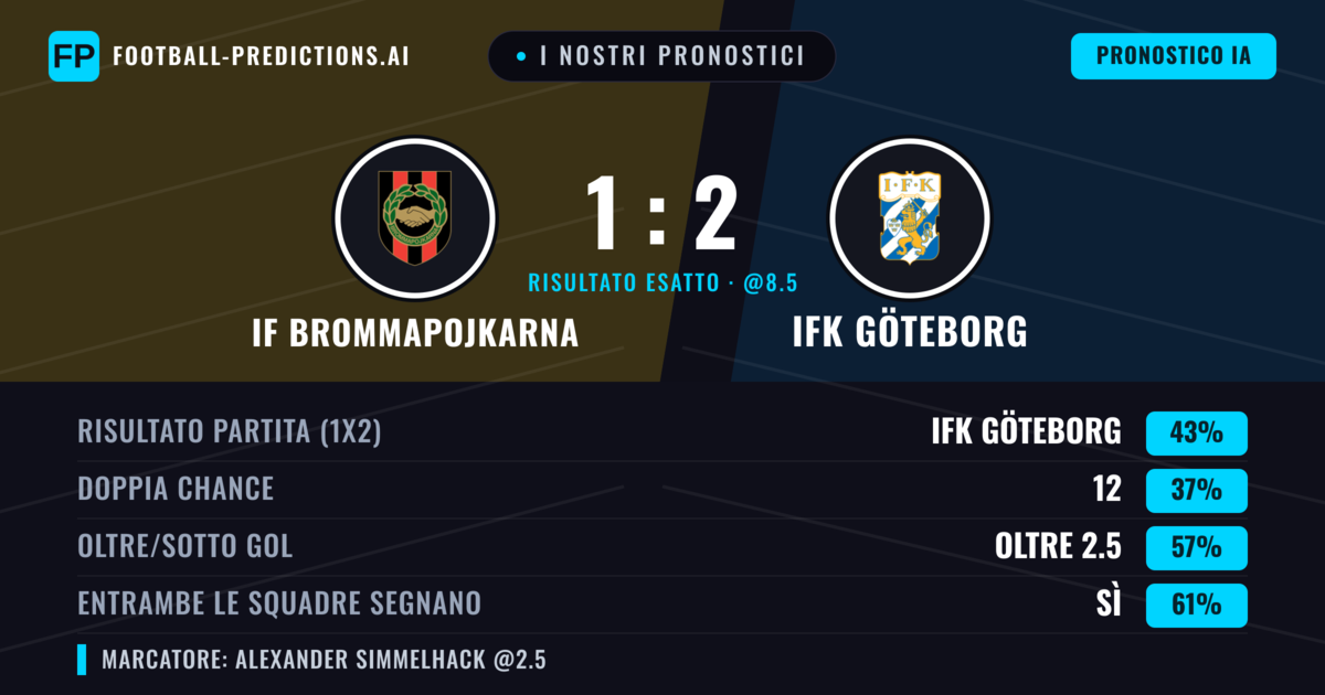 I nostri pronostici: IF Brommapojkarna vs IFK Göteborg — IFK Göteborg — Vince (42%); Oltre 2.5; Entrambe segnano: Sì