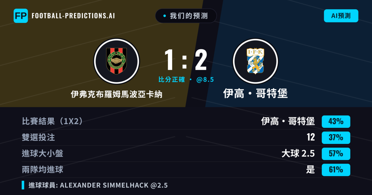 我们的预测: 伊弗克布羅姆馬波亞卡納 對 伊高·哥特堡 — 伊高·哥特堡 — 勝 (42%); 大球 2.5; 有進球