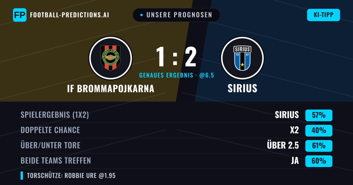 Unsere Prognosen: IF Brommapojkarna vs Sirius — Sirius — Sieg (58%); Über 2.5; Beide treffen: Ja