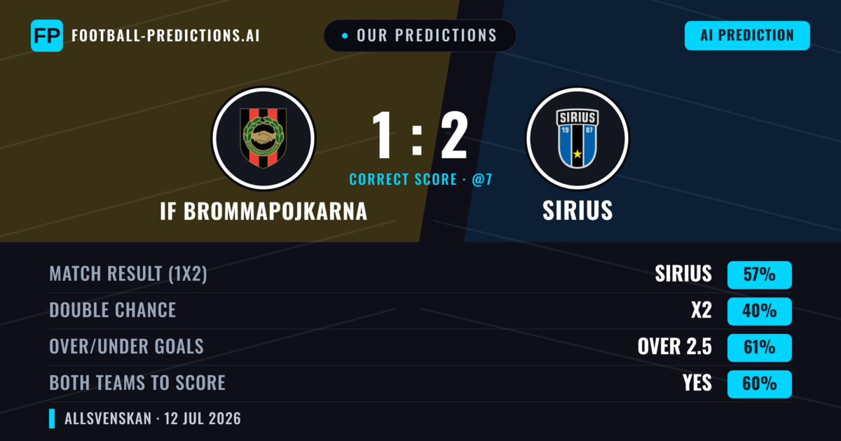 Our Predictions: IF Brommapojkarna vs Sirius — Sirius — Win (58%); over 2.5; Both teams to score: Yes