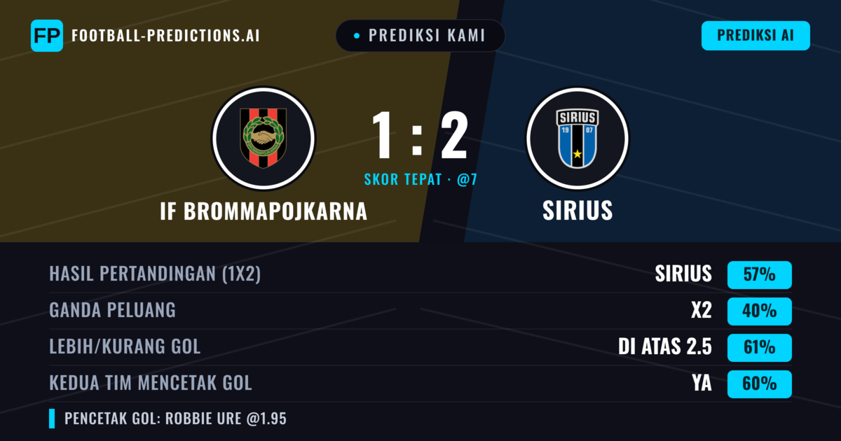 Prediksi kami: IF Brommapojkarna vs Sirius — Sirius — Menang (58%); Lebih 2.5; Kedua tim mencetak gol: Ya