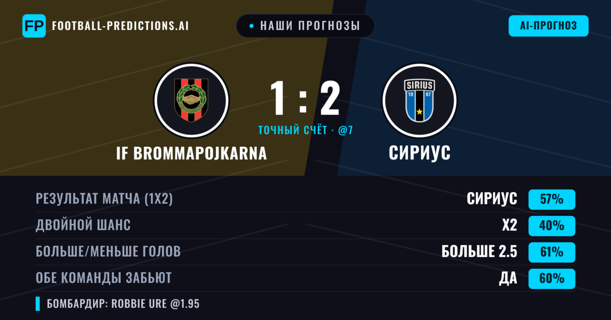 Наши прогнозы: IF Brommapojkarna против Сириус — Сириус — Победа (58%); Больше 2.5; Обе забьют Да