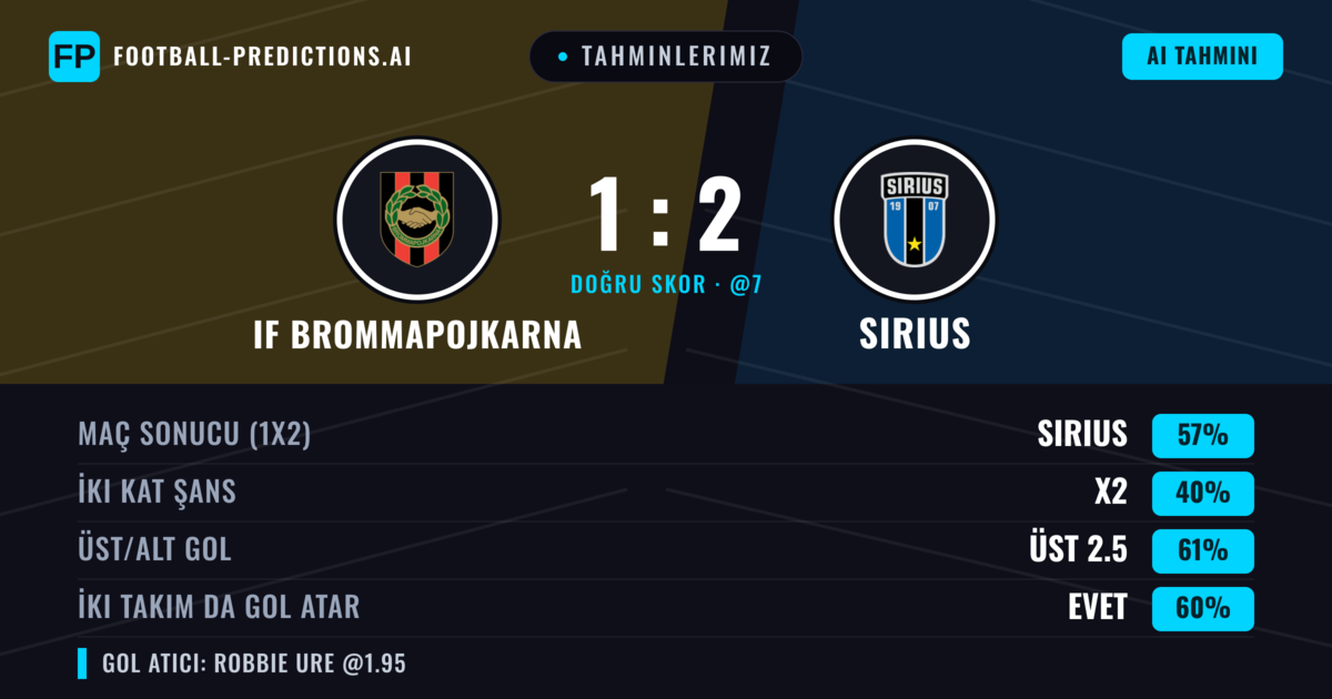 Tahminlerimiz: IF Brommapojkarna vs Sirius — Sirius — Kazanmak (58%); Üst 2.5; İki taraf da gol atar: Evet